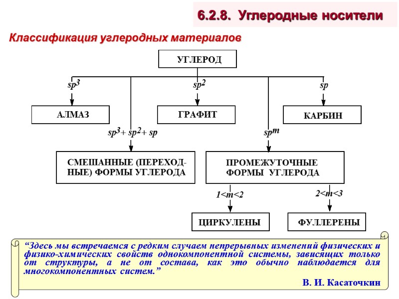 Классификация углеродных материалов 6.2.8.  Углеродные носители